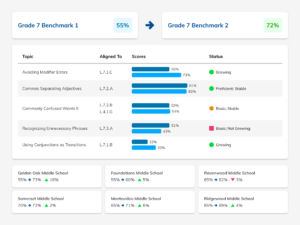 Among several data-rich features of NoRedInk, school and district admins can view student growth across a range of grade- and standard-aligned topics, and have access to a dashboard of charts and statuses.